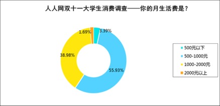 雙十一購物節(jié) 近八成大學生預(yù)購熱情高漲，電子產(chǎn)品成銷售主流